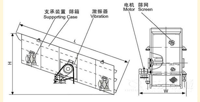 圓振動(dòng)篩結(jié)構(gòu)：支撐裝置，篩箱，激振器，電機(jī)等部件